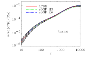 Other modified theories of gravity